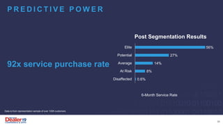 P R E D I C T I V E P O W E R
Data is from representation sample of over 100K customers
92x service purchase rate
Post Segmentation Results
0.6%
8%
14%
27%
56%
Disaffected
At Risk
Average
Potential
Elite
6-Month Service Rate
33
 