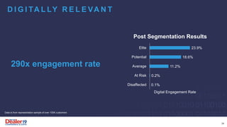 Data is from representation sample of over 100K customers
0.1%
0.2%
11.2%
18.6%
23.9%
Disaffected
At Risk
Average
Potential
Elite
Digital Engagement Rate
Post Segmentation Results
290x engagement rate
D I G I TA L LY R E L E VA N T
34
 