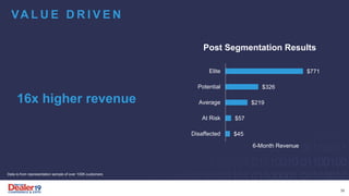 Data is from representation sample of over 100K customers
Post Segmentation Results
$45
$57
$219
$326
$771
Disaffected
At Risk
Average
Potential
Elite
6-Month Revenue
16x higher revenue
VA L U E D R I V E N
35
 
