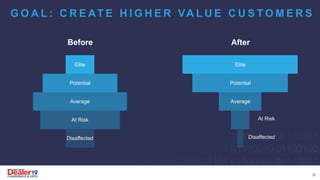 Before
G O A L : C R E AT E H I G H E R VA L U E C U S T O M E R S
Elite
Potential
Average
At Risk
Disaffected
Elite
Potential
Average
At Risk
Disaffected
After
37
 