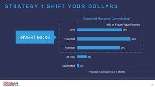 2%
6%
28%
35%
29%
Disaffected
At Risk
Average
Potential
Elite
Predicted Revenue in Next 6 Months
Expected Revenue Contribution
92% of Future Value Potential
INVEST MORE
S T R AT E G Y 1 S H I F T Y O U R D O L L A R S
38
 