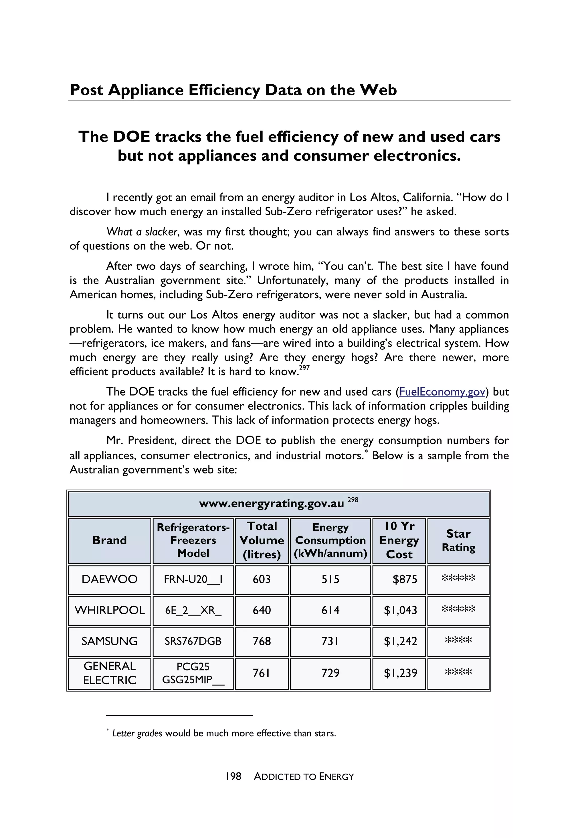 Post Appliance Efficiency Data on the Web

 The DOE tracks the fuel efficiency of new and used cars
     but not appliances and consumer electronics.

       I recently got an email from an energy auditor in Los Altos, California. “How do I
discover how much energy an installed Sub-Zero refrigerator uses?” he asked.
       What a slacker, was my first thought; you can always find answers to these sorts
of questions on the web. Or not.
       After two days of searching, I wrote him, “You can’t. The best site I have found
is the Australian government site.” Unfortunately, many of the products installed in
American homes, including Sub-Zero refrigerators, were never sold in Australia.
        It turns out our Los Altos energy auditor was not a slacker, but had a common
problem. He wanted to know how much energy an old appliance uses. Many appliances
—refrigerators, ice makers, and fans—are wired into a building’s electrical system. How
much energy are they really using? Are they energy hogs? Are there newer, more
efficient products available? It is hard to know.297
       The DOE tracks the fuel efficiency for new and used cars (FuelEconomy.gov) but
not for appliances or for consumer electronics. This lack of information cripples building
managers and homeowners. This lack of information protects energy hogs.
         Mr. President, direct the DOE to publish the energy consumption numbers for
all appliances, consumer electronics, and industrial motors.
 Below is a sample from the
Australian government’s web site:

                               www.energyrating.gov.au 298
                     Refrigerators- Total       Energy               10 Yr
                                                                             Star
    Brand              Freezers     Volume Consumption              Energy
                                                                             Rating
                         Model      (litres) (kWh/annum)             Cost

  DAEWOO               FRN-U20__I           603              515      $875   *****
WHIRLPOOL              6E_2__XR_            640              614    $1,043   *****
  SAMSUNG              SRS767DGB            768              731    $1,242   ****
  GENERAL               PCG25
  ELECTRIC            GSG25MIP__
                                            761              729    $1,239   ****


       
           Letter grades would be much more effective than stars.



                                      198    ADDICTED TO ENERGY
 
