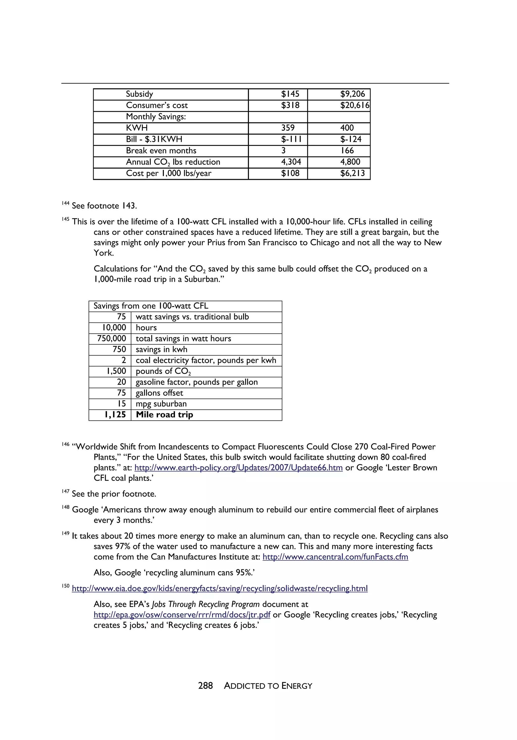 Subsidy                                    $145             $9,206
                     Consumer’s cost                            $318             $20,616
                     Monthly Savings:
                     KWH                                        359              400
                     Bill - $.31KWH                             $-111            $-124
                     Break even months                          3                166
                     Annual CO2 lbs reduction                   4,304            4,800
                     Cost per 1,000 lbs/year                    $108             $6,213


144
      See footnote 143.
145
      This is over the lifetime of a 100-watt CFL installed with a 10,000-hour life. CFLs installed in ceiling
             cans or other constrained spaces have a reduced lifetime. They are still a great bargain, but the
             savings might only power your Prius from San Francisco to Chicago and not all the way to New
             York.
            Calculations for “And the CO2 saved by this same bulb could offset the CO2 produced on a
            1,000-mile road trip in a Suburban.”

            Savings from one 100-watt CFL
                  75 watt savings vs. traditional bulb
              10,000 hours
             750,000 total savings in watt hours
                 750 savings in kwh
                    2 coal electricity factor, pounds per kwh
               1,500 pounds of CO2
                  20 gasoline factor, pounds per gallon
                  75 gallons offset
                  15 mpg suburban
               1,125 Mile road trip


146
      “Worldwide Shift from Incandescents to Compact Fluorescents Could Close 270 Coal-Fired Power
          Plants,” “For the United States, this bulb switch would facilitate shutting down 80 coal-fired
          plants.” at: http://www.earth-policy.org/Updates/2007/Update66.htm or Google ‘Lester Brown
          CFL coal plants.’
147
      See the prior footnote.
148
      Google ‘Americans throw away enough aluminum to rebuild our entire commercial fleet of airplanes
           every 3 months.’
149
      It takes about 20 times more energy to make an aluminum can, than to recycle one. Recycling cans also
             saves 97% of the water used to manufacture a new can. This and many more interesting facts
             come from the Can Manufactures Institute at: http://www.cancentral.com/funFacts.cfm
            Also, Google ‘recycling aluminum cans 95%.’
150
      http://www.eia.doe.gov/kids/energyfacts/saving/recycling/solidwaste/recycling.html
            Also, see EPA’s Jobs Through Recycling Program document at
            http://epa.gov/osw/conserve/rrr/rmd/docs/jtr.pdf or Google ‘Recycling creates jobs,’ ‘Recycling
            creates 5 jobs,’ and ‘Recycling creates 6 jobs.’




                                         288    ADDICTED TO ENERGY
 