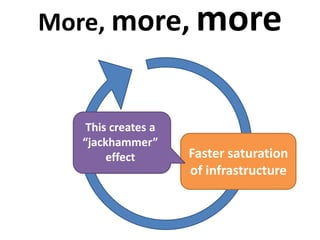 More, more, more
Faster saturation
of infrastructure
This creates a
“jackhammer”
effect
 