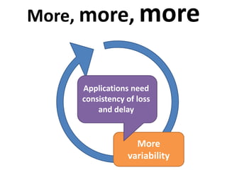 More, more, more
More
variability
Applications need
consistency of loss
and delay
 