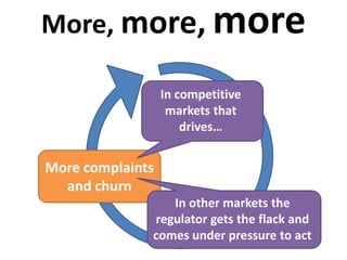 More, more, more
More complaints
and churn
In competitive
markets that
drives…
In other markets the
regulator gets the flack and
comes under pressure to act
 