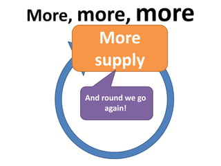 More, more, more
More
supply
And round we go
again!
 