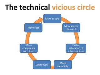 More supply
More elastic
demand
Faster
saturation of
infrastructure
More
variability
Lower QoE
More
complaints
and churn
More cost
The technical vicious circle
 