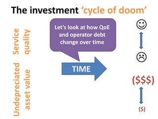 The investment ‘cycle of doom’Service
quality
Undepreciated
assetvalue 

($$$)
($)
Let’s look at how QoE
and operator debt
change over time
TIME
 