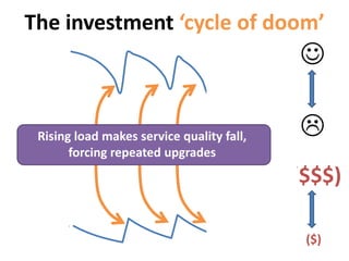 ServiceQualityUndepreciatedAssetValue


($$$)
($)
The investment ‘cycle of doom’
Rising load makes service quality fall,
forcing repeated upgrades
 