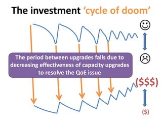 ServiceQualityUndepreciatedAssetValue


($$$)
($)
The investment ‘cycle of doom’
The period between upgrades falls due to
decreasing effectiveness of capacity upgrades
to resolve the QoE issue
 
