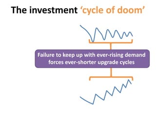 ServiceQualityUndepreciatedAssetValue
The investment ‘cycle of doom’
Failure to keep up with ever-rising demand
forces ever-shorter upgrade cycles
 