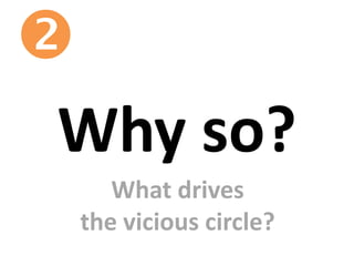 Why so?

What drives
the vicious circle?
 