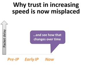 Why trust in increasing
speed is now misplaced
Pre-IP EarlyIP Now
…and see how that
changes over time
Packetdelay
 