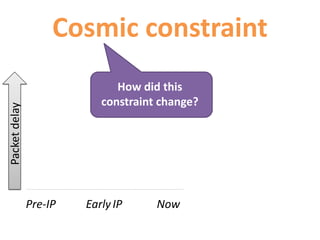 Cosmic constraint
Pre-IP EarlyIP Now
Packetdelay
How did this
constraint change?
 