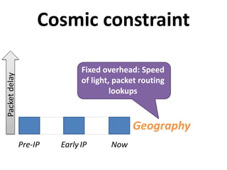 Pre-IP EarlyIP Now
Geography
Packetdelay
Cosmic constraint
Fixed overhead: Speed
of light, packet routing
lookups
 