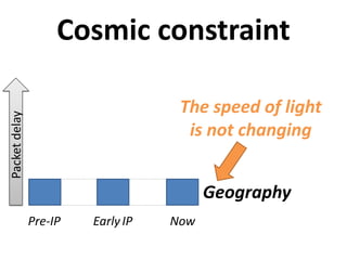Pre-IP EarlyIP Now
The speed of light
is not changing
Packetdelay
Geography
Cosmic constraint
 