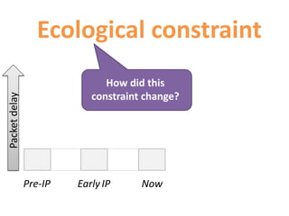 Pre-IP EarlyIP Now
Packetdelay
Ecological constraint
How did this
constraint change?
 