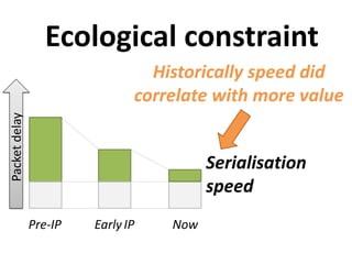 Pre-IP EarlyIP Now
Packetdelay
Ecological constraint
Historically speed did
correlate with more value
Serialisation
speed
 