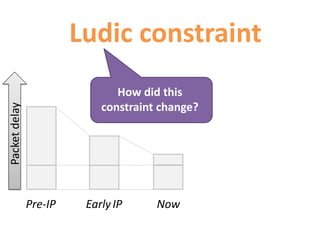 Pre-IP EarlyIP Now
Packetdelay
Ludic constraint
How did this
constraint change?
 
