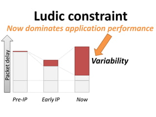 Pre-IP EarlyIP Now
Packetdelay
Ludic constraint
Variability
Now dominates application performance
 