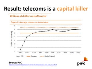 Result: telecoms is a capital killer
Source: PwC
http://www.pwc.com/en_GX/gx/communications/publications/assets/pwc_capex_final_21may12.pdf
It’s not getting
any better since
then
 