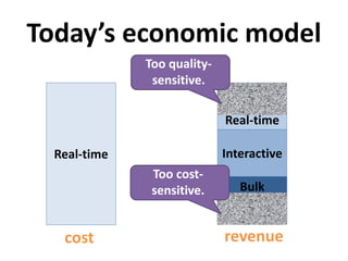 Today’s economic model
Real-time
Bulk
Interactive
Real-time
Too quality-
sensitive
Too cost-
sensitive
COST REVENUE
 