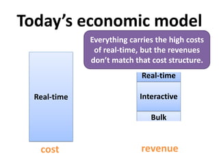 Today’s economic model
Real-time
Bulk
Interactive
Real-time
COST REVENUE
Everything carries the high costs
of real-time, but the revenues
don’t match that cost structure
 