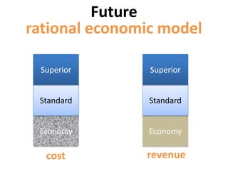 Future
rational economic model
COST REVENUE
Economy
Standard
Superior
Economy
Standard
Superior
 
