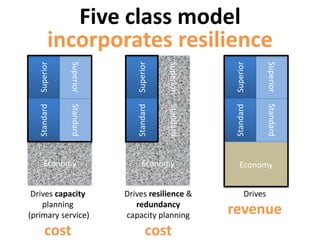 Five class model
incorporates resilience
SuperiorStandard
SuperiorStandard
Economy
SuperiorStandard
SuperiorStandard
Economy
SuperiorStandard
SuperiorStandard
Economy
Drives capacity
planning
(primary service)
COST
Drives resilience &
redundancy
capacity planning
COST
Drives
REVENUE
 