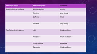 Anxiolytic drugs Benzodiazepines Moderate
Psychomotor stimulants Amphetamines Strong
Cocaine Very strong
Caffeine Weak
Nicotine Very strong
Psychotomimetic agents LSD Weak or absent
Mescaline Weak or absent
Phencyclidine Moderate
Cannabis Weak or absent
 