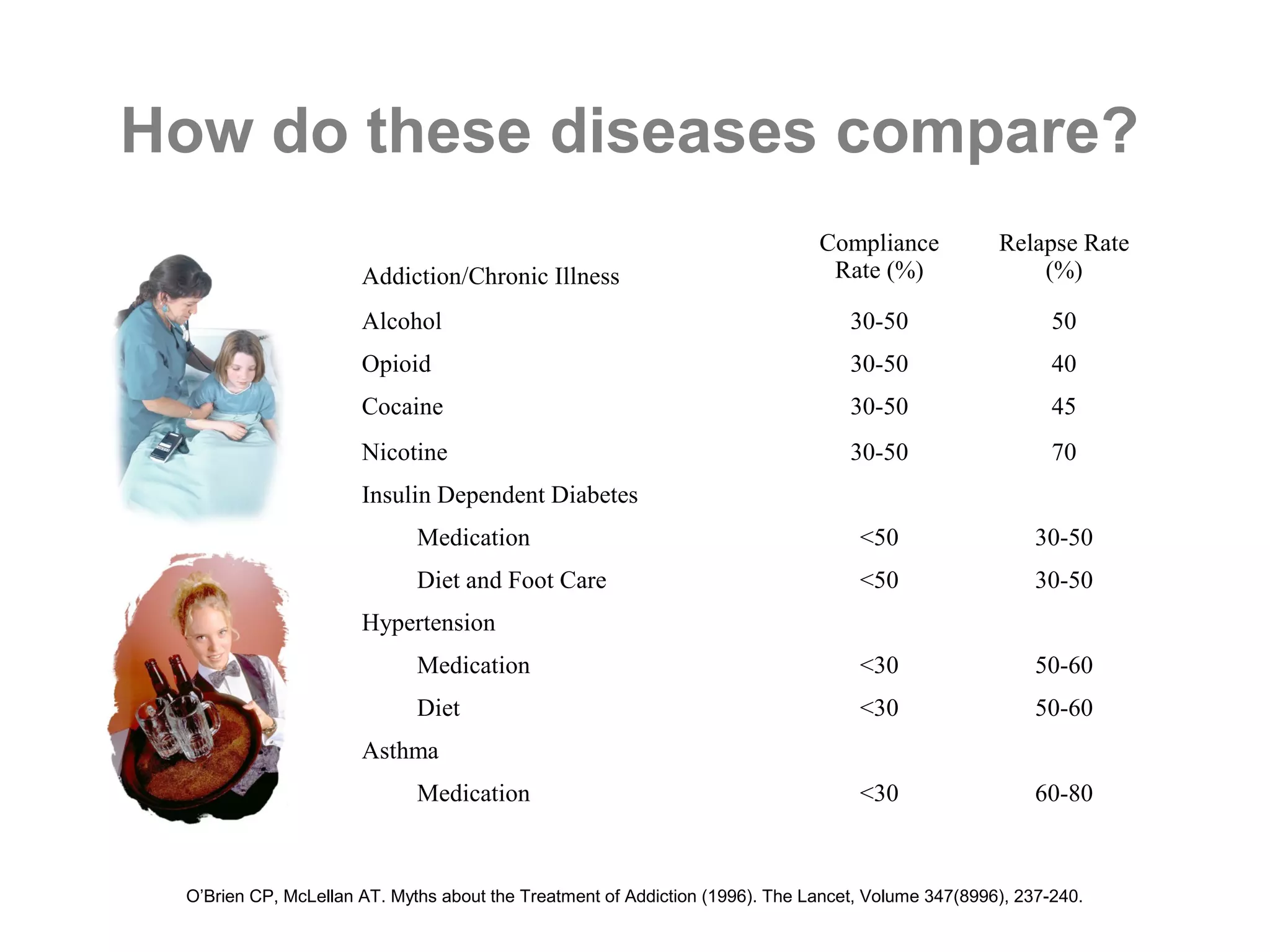 How do these diseases compare?
                                                                              Compliance            Relapse Rate
                      Addiction/Chronic Illness                                Rate (%)                 (%)

                      Alcohol                                                     30-50                    50
                      Opioid                                                      30-50                    40
                      Cocaine                                                     30-50                    45
                      Nicotine                                                    30-50                    70
                      Insulin Dependent Diabetes
                             Medication                                            <50                   30-50
                             Diet and Foot Care                                    <50                   30-50
                      Hypertension
                             Medication                                            <30                   50-60
                             Diet                                                  <30                   50-60
                      Asthma
                             Medication                                            <30                   60-80



 O’Brien CP, McLellan AT. Myths about the Treatment of Addiction (1996). The Lancet, Volume 347(8996), 237-240.
 