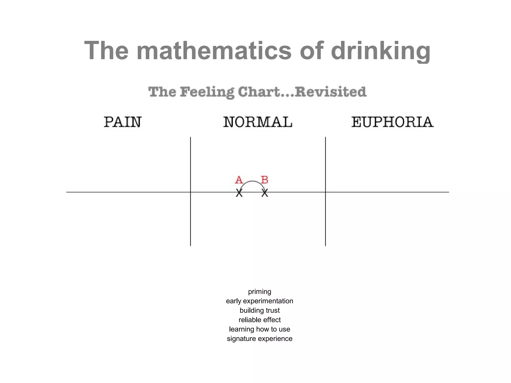 The mathematics of drinking




                   priming
           early experimentation
                building trust
               reliable effect
            learning how to use
           signature experience
 