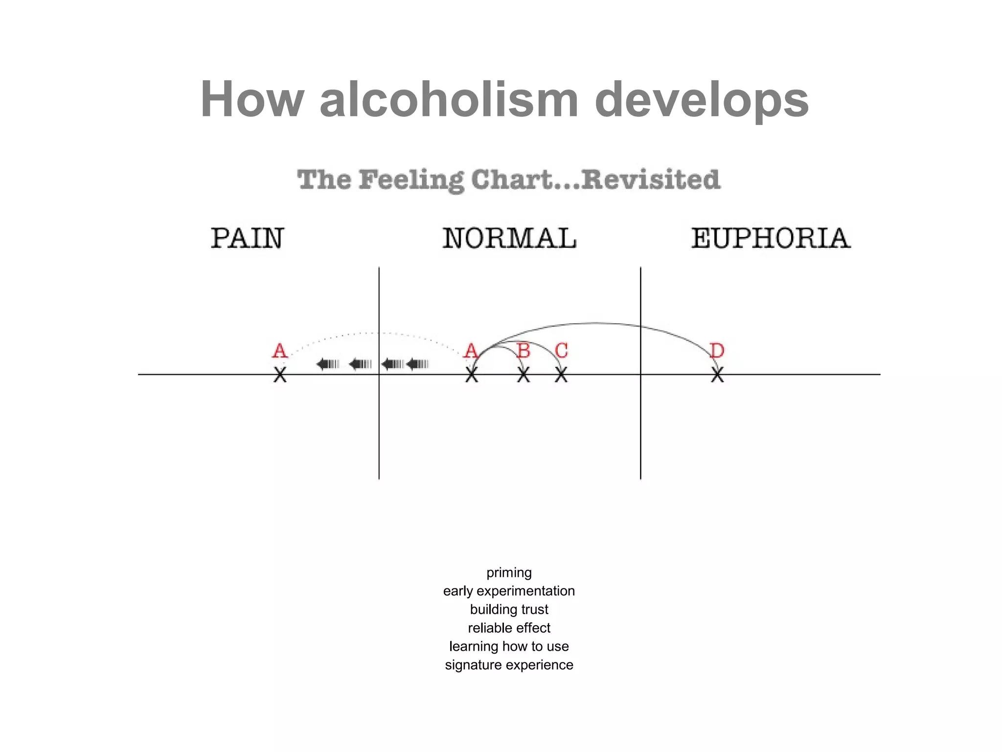 How alcoholism develops




                 priming
         early experimentation
              building trust
             reliable effect
          learning how to use
         signature experience
 