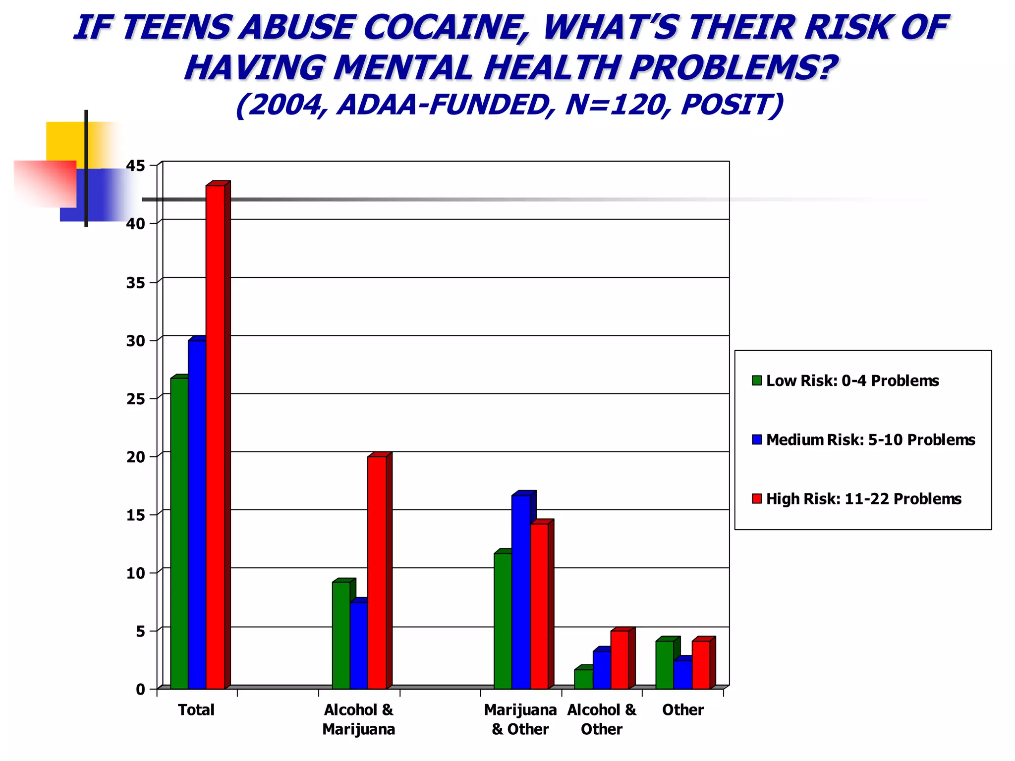 0
5
10
15
20
25
30
35
40
45
Total Alcohol &
Marijuana
Marijuana
& Other
Alcohol &
Other
Other
Low Risk: 0-4 Problems
Medium Risk: 5-10 Problems
High Risk: 11-22 Problems
IF TEENS ABUSE COCAINE, WHAT’S THEIR RISK OF
HAVING MENTAL HEALTH PROBLEMS?
(2004, ADAA-FUNDED, N=120, POSIT)
 