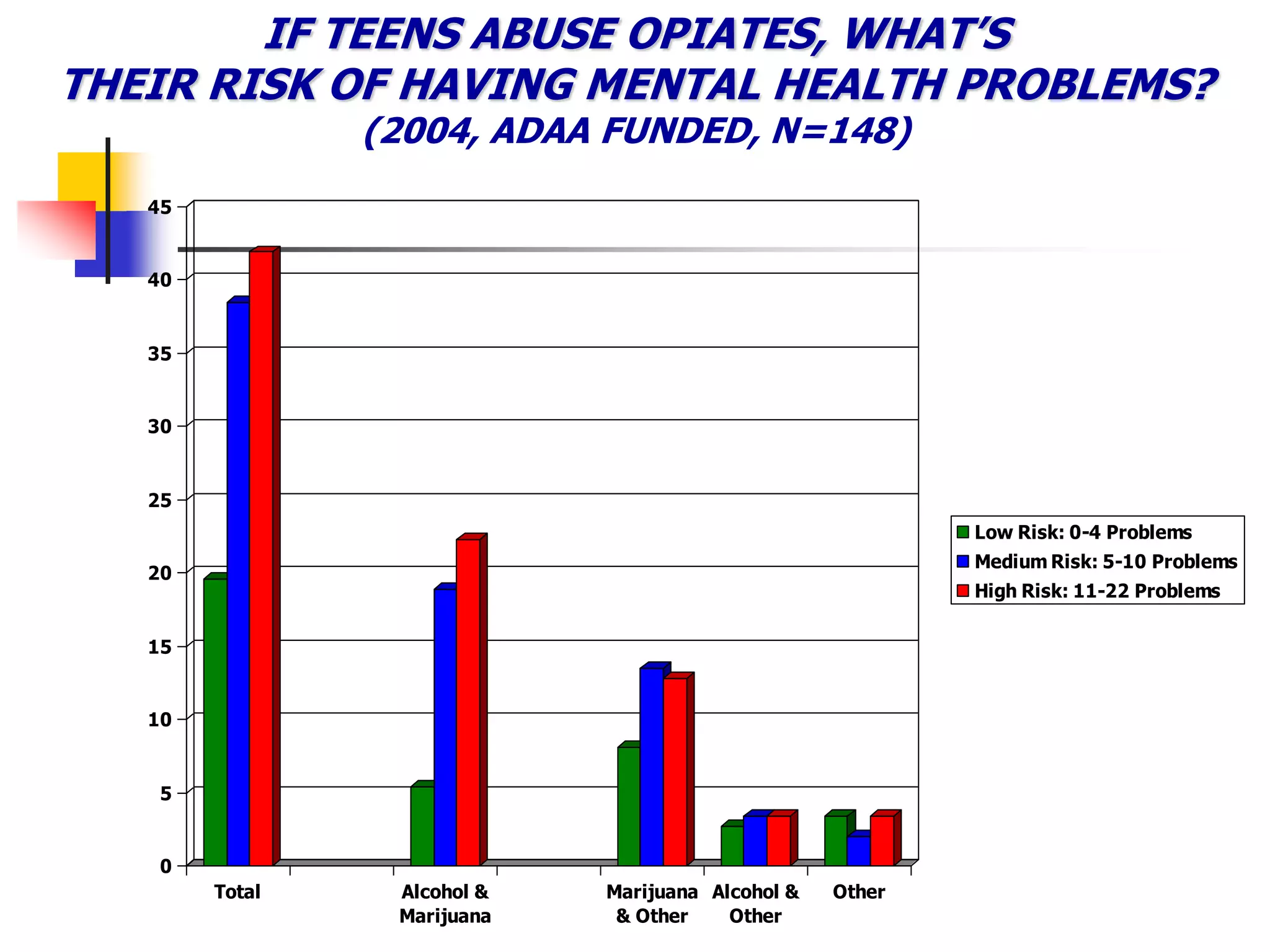 0
5
10
15
20
25
30
35
40
45
Total Alcohol &
Marijuana
Marijuana
& Other
Alcohol &
Other
Other
Low Risk: 0-4 Problems
Medium Risk: 5-10 Problems
High Risk: 11-22 Problems
IF TEENS ABUSE OPIATES, WHAT’S
THEIR RISK OF HAVING MENTAL HEALTH PROBLEMS?
(2004, ADAA FUNDED, N=148)
 