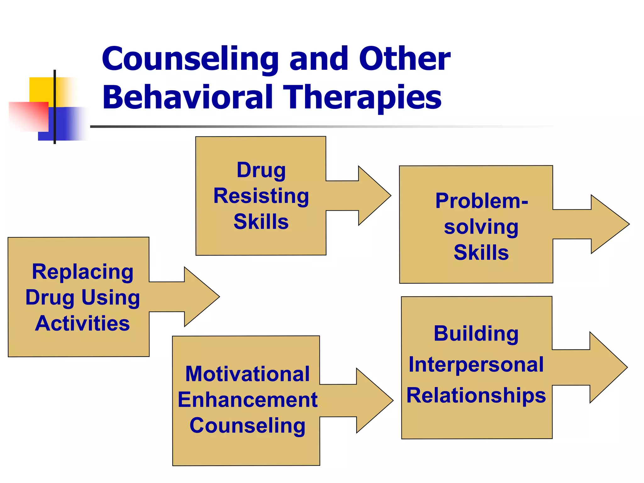 Replace
Drug Using
Activities
Drug
Resisting
Skills
Motivational
Enhancement
Counseling
Replacing
Drug Using
Activities
Problem-
solving
Skills
Building
Interpersonal
Relationships
Counseling and Other
Behavioral Therapies
 