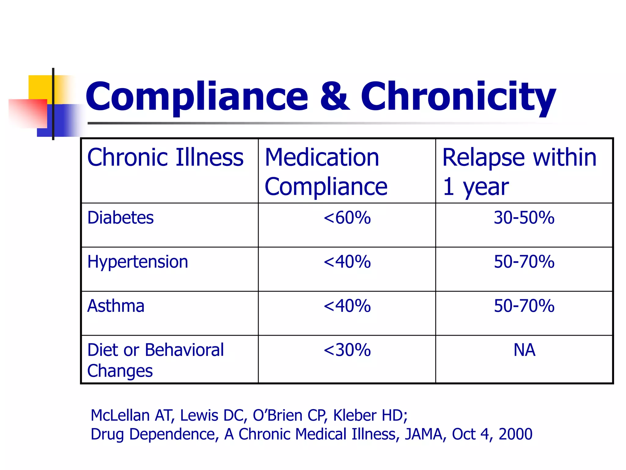 Compliance & Chronicity
Chronic Illness Medication
Compliance
Relapse within
1 year
Diabetes <60% 30-50%
Hypertension <40% 50-70%
Asthma <40% 50-70%
Diet or Behavioral
Changes
<30% NA
McLellan AT, Lewis DC, O’Brien CP, Kleber HD;
Drug Dependence, A Chronic Medical Illness, JAMA, Oct 4, 2000
 