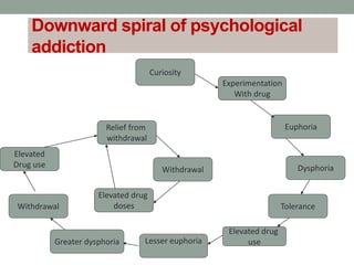 Downward spiral of psychological
addiction
Curiosity
Experimentation
With drug
Euphoria
Dysphoria
Tolerance
Elevated drug
use
Lesser euphoria
Greater dysphoria
Withdrawal
Elevated
Drug use
Relief from
withdrawal
Withdrawal
Elevated drug
doses
 