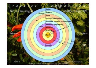 P r a c t i c e ‘ C o m p a s s i o n ’
Spirit
Body
Instinct
Emotion
Reason (Compassion)
Thought (Motivation)
Instinct & Emotion [Transformed]
Speech
Action
Mind
Karma
Human Structure
For your meaningful, healthy & happy life
Spirit
Controller
Smile
Human Structure
Hitoshi Tsuchiyama2013.5.18
Copyright © 2013, Hitoshi Tsuchiyama. All rights reserved.
 