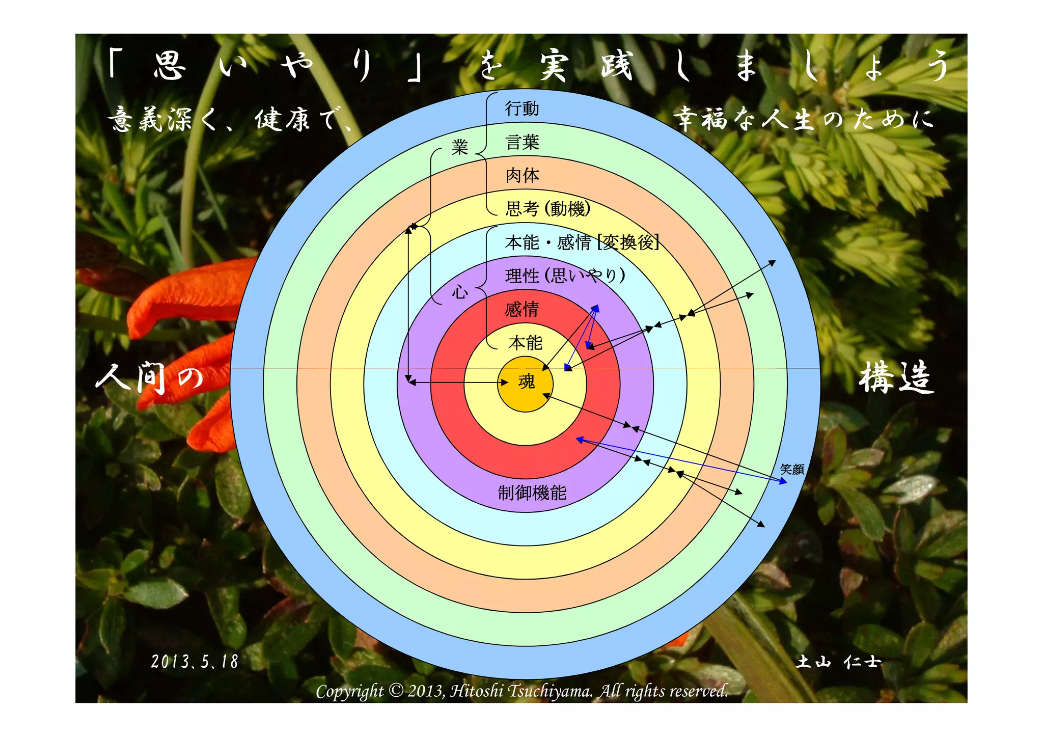 「 思 い や り 」 を 実 践 し ま し ょ う
人間人間人間人間のののの肉体肉体肉体肉体
本能本能本能本能
感情感情感情感情
理性理性理性理性 ((((思いやり思いやり思いやり思いやり))))
思考思考思考思考 ((((動機動機動機動機))))
本能・感情本能・感情本能・感情本能・感情 [[[[変換後変換後変換後変換後]]]]
言葉言葉言葉言葉
行動行動行動行動
心心心心
業業業業
人間の 構造
意義深く、健康で、 幸福な人生のために
魂魂魂魂
制御機能制御機能制御機能制御機能
笑顔笑顔笑顔笑顔
人間の 構造
土山 仁士2013.5.18
Copyright © 2013, Hitoshi Tsuchiyama. All rights reserved.
 