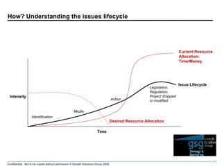 How? Understanding the issues lifecycle Time Intensity Current Resource Allocation: Time/Money Desired Resource Allocation Issue Lifecycle Identification  Media Action Legislation, Regulation, Project dropped or modified 