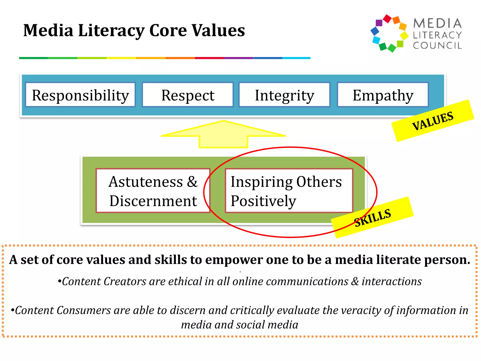 Responsibility EmpathyIntegrityRespect
Astuteness &
Discernment
Inspiring Others
Positively
A set of core values and skills to empower one to be a media literate person.
.
•Content Creators are ethical in all online communications & interactions
•Content Consumers are able to discern and critically evaluate the veracity of information in
media and social media
Media Literacy Core Values
 