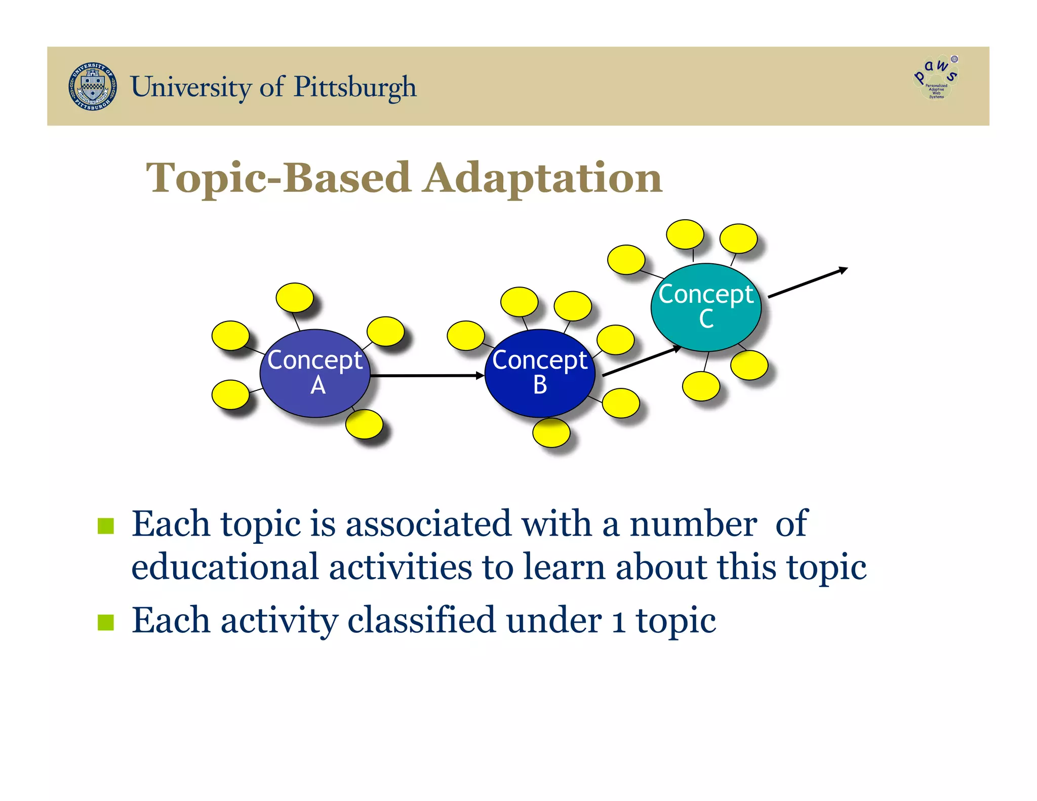 Topic-Based Adaptation
Concept
A
Concept
B
Concept
C
n  Each topic is associated with a number of
educational activities to learn about this topic
n  Each activity classified under 1 topic
 