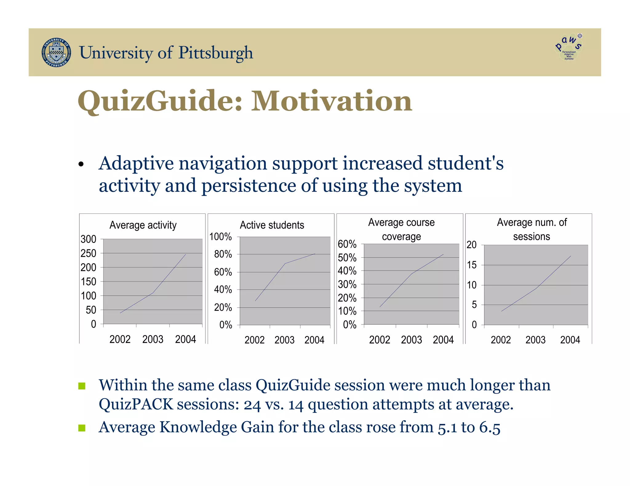 QuizGuide: Motivation
•  Adaptive navigation support increased student's
activity and persistence of using the system
Average activity
0
50
100
150
200
250
300
2002 2003 2004
Average num. of
sessions
0
5
10
15
20
2002 2003 2004
Average course
coverage
0%
10%
20%
30%
40%
50%
60%
2002 2003 2004
Active students
0%
20%
40%
60%
80%
100%
2002 2003 2004
n  Within the same class QuizGuide session were much longer than
QuizPACK sessions: 24 vs. 14 question attempts at average.
n  Average Knowledge Gain for the class rose from 5.1 to 6.5
 