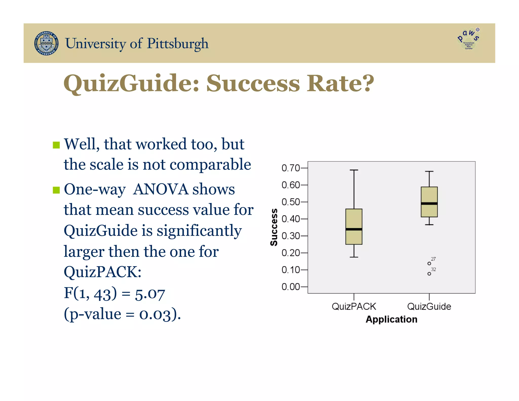 QuizGuide: Success Rate?
n Well, that worked too, but
the scale is not comparable
n One-way ANOVA shows
that mean success value for
QuizGuide is significantly
larger then the one for
QuizPACK:
F(1, 43) = 5.07
(p-value = 0.03).
 