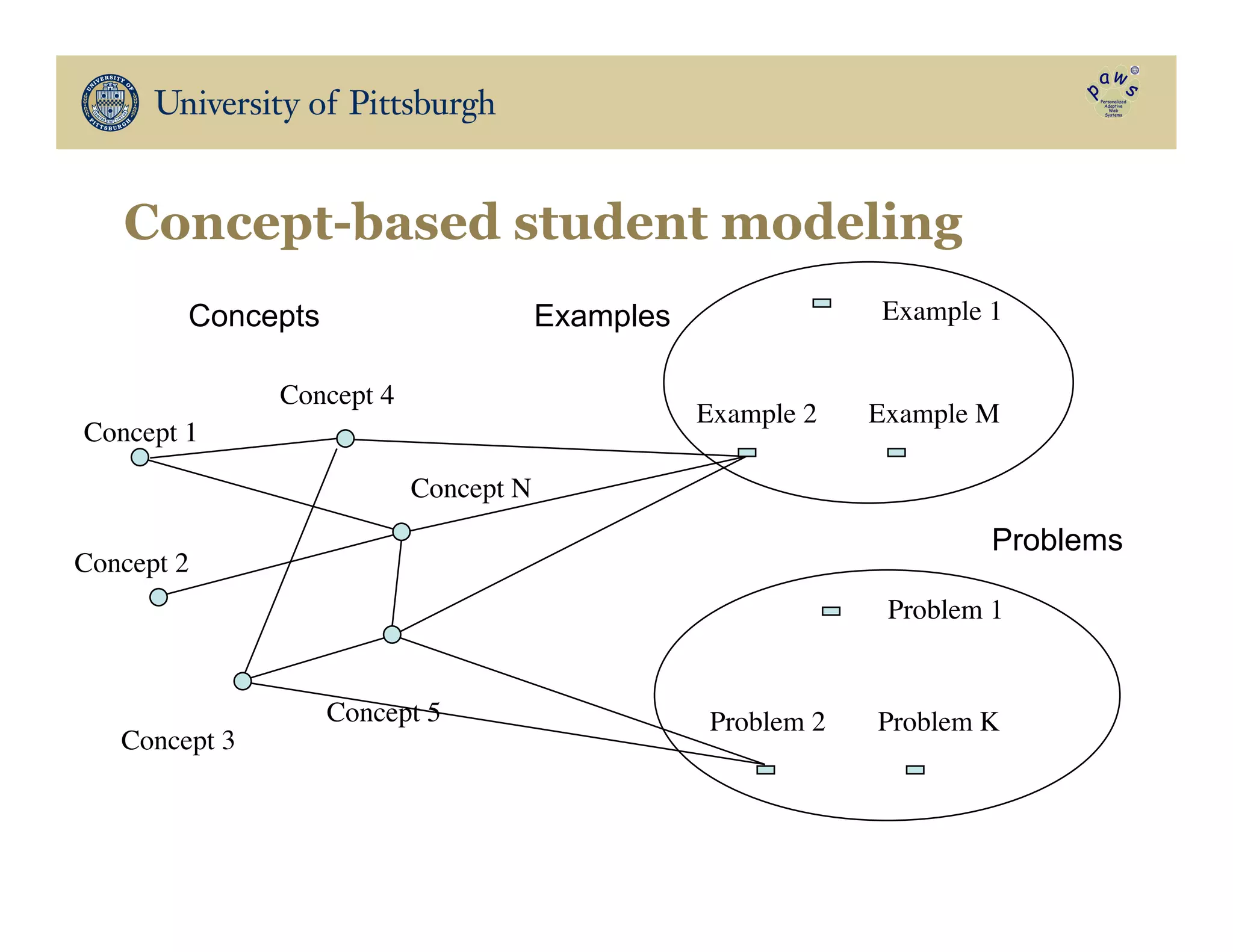 Concept-based student modeling
Example 2	

 Example M	

Example 1	

Problem 1	

Problem 2	

 Problem K	

Concept 1	

Concept 2	

Concept 3	

Concept 4	

Concept 5	

Concept N	

Examples
Problems
Concepts
 