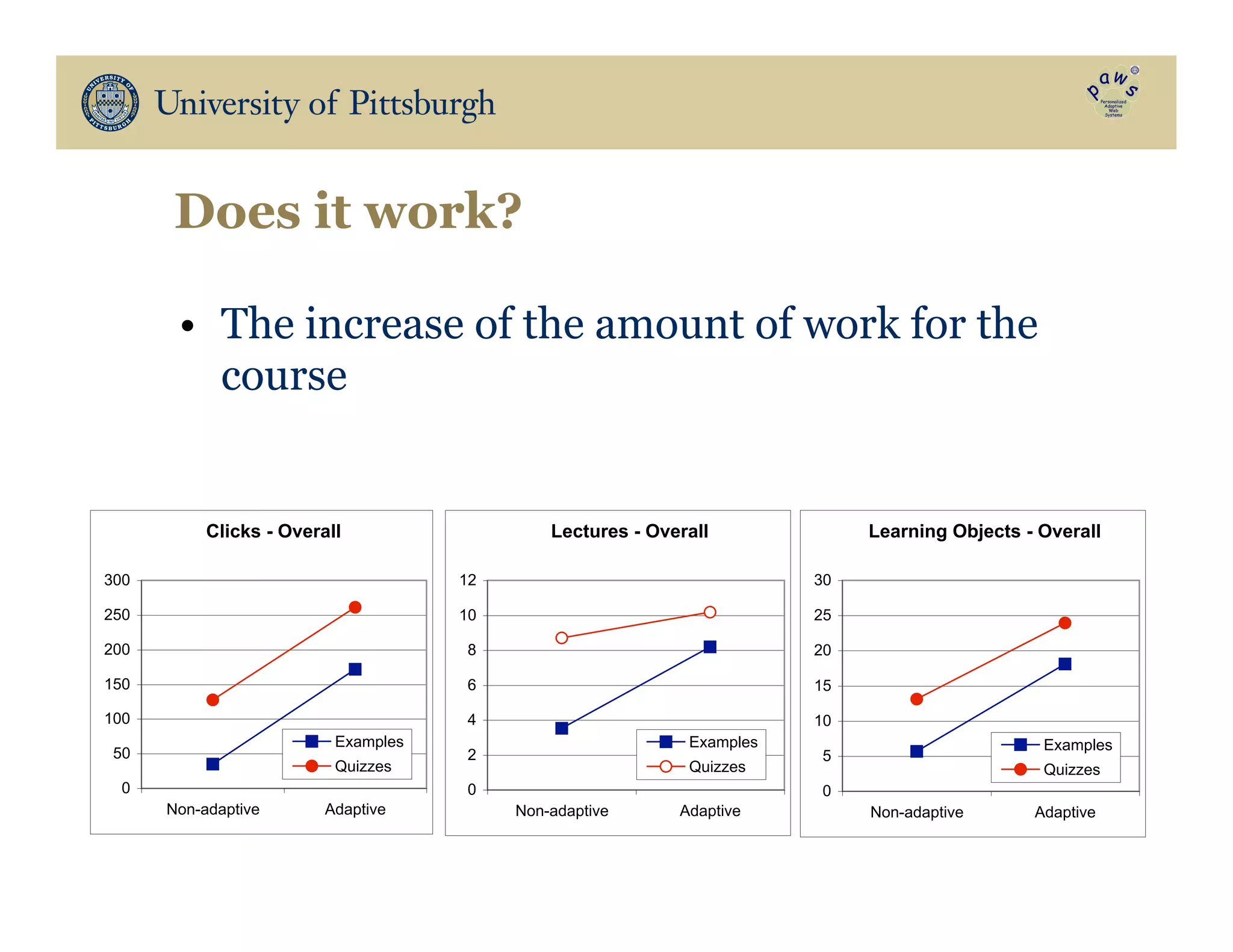 Does it work?
•  The increase of the amount of work for the
course
Clicks - Overall
0
50
100
150
200
250
300
Non-adaptive Adaptive
Examples
Quizzes
Lectures - Overall
0
2
4
6
8
10
12
Non-adaptive Adaptive
Examples
Quizzes
Learning Objects - Overall
0
5
10
15
20
25
30
Non-adaptive Adaptive
Examples
Quizzes
 