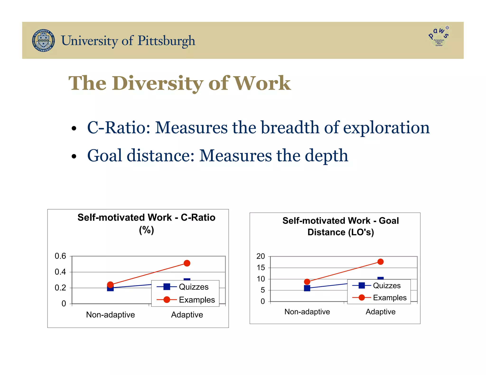 The Diversity of Work
•  C-Ratio: Measures the breadth of exploration
•  Goal distance: Measures the depth
Self-motivated Work - C-Ratio
(%)
0
0.2
0.4
0.6
Non-adaptive Adaptive
Quizzes
Examples
Self-motivated Work - Goal
Distance (LO's)
0
5
10
15
20
Non-adaptive Adaptive
Quizzes
Examples
 