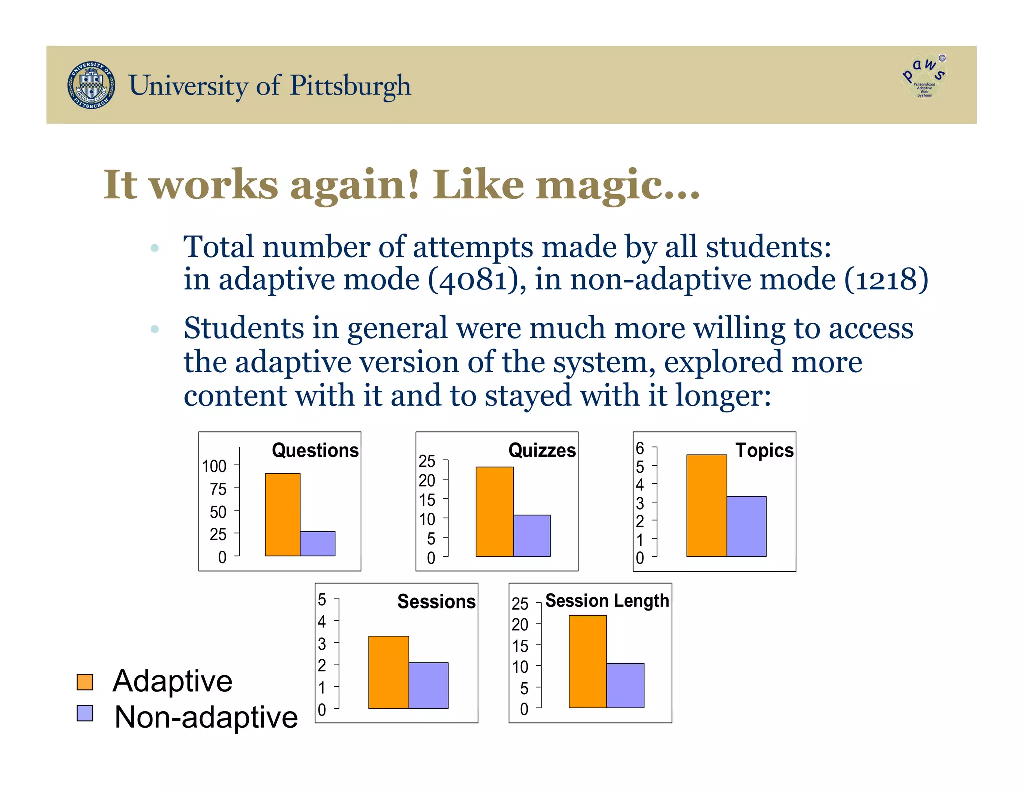 •  Total number of attempts made by all students:
in adaptive mode (4081), in non-adaptive mode (1218)
•  Students in general were much more willing to access
the adaptive version of the system, explored more
content with it and to stayed with it longer:
Questions
0
25
50
75
100
Quizzes
0
5
10
15
20
25
Topics
0
1
2
3
4
5
6
Sessions
0
1
2
3
4
5 Session Length
0
5
10
15
20
25
Adaptive
Non-adaptive
It works again! Like magic…
 